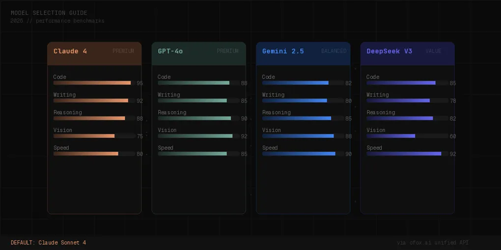 2026 大模型 API 选型指南：Claude / GPT / Gemini / DeepSeek 怎么选