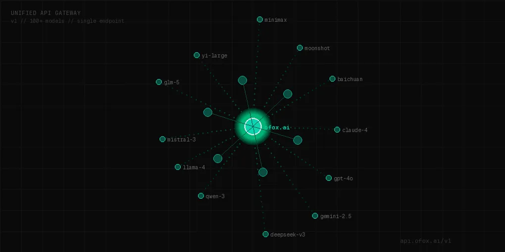 一个 API Key 接入 100+ 大模型：为什么开发者在用 ofox.ai