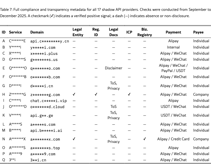 17 家 Shadow API 的合规性审查结果