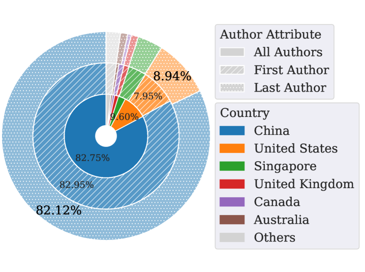 Shadow API 使用者的地理分布